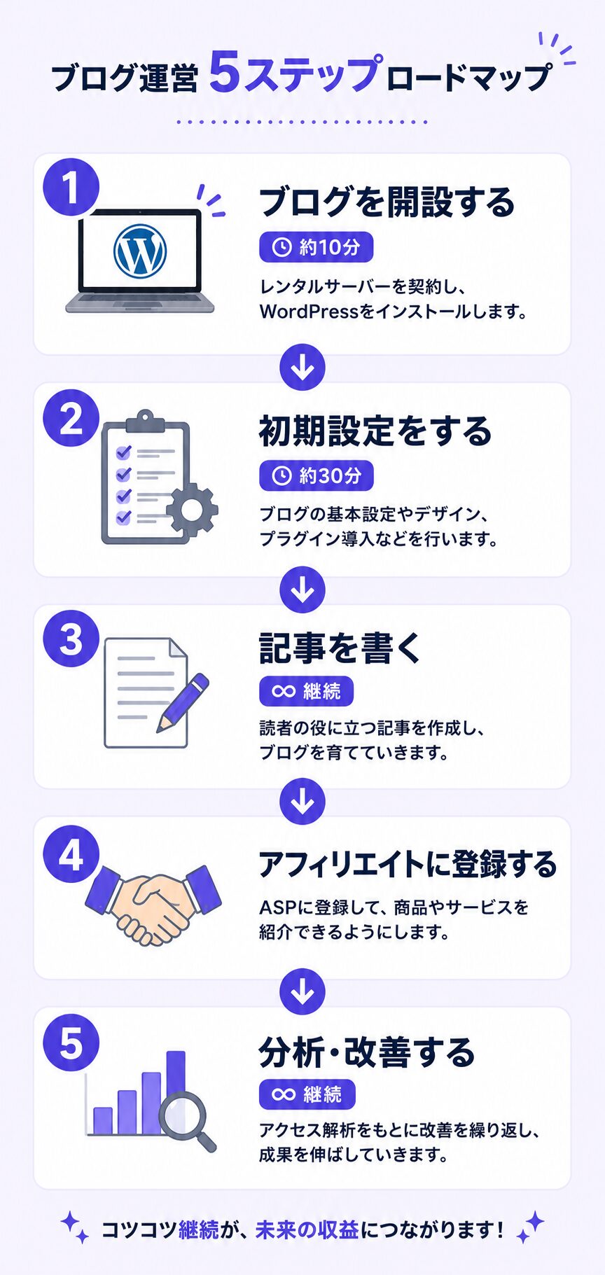 ブログで稼ぐ5ステップ